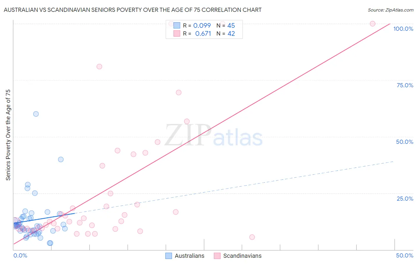 Australian vs Scandinavian Seniors Poverty Over the Age of 75