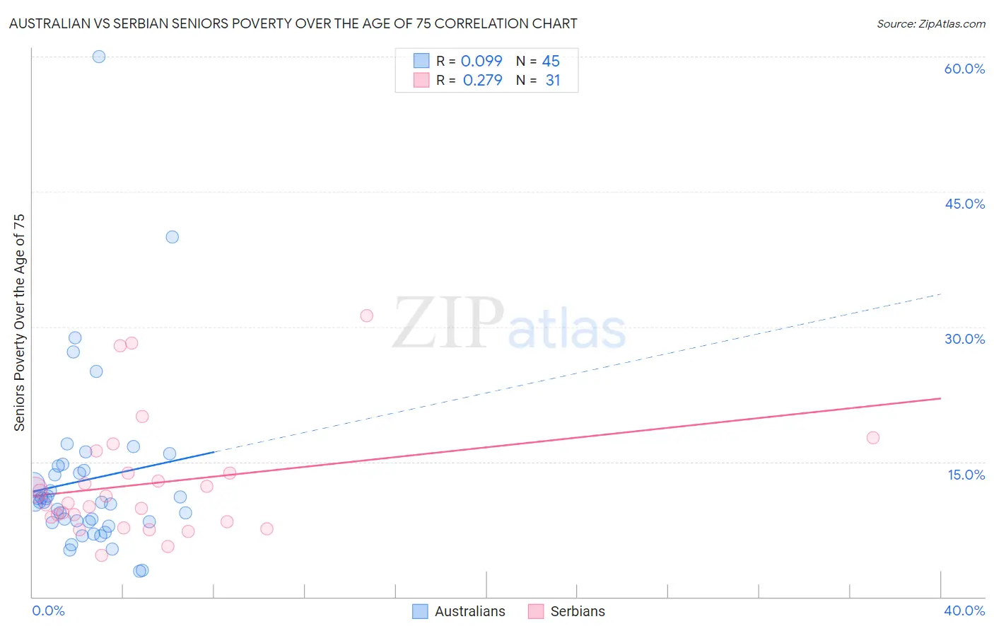 Australian vs Serbian Seniors Poverty Over the Age of 75