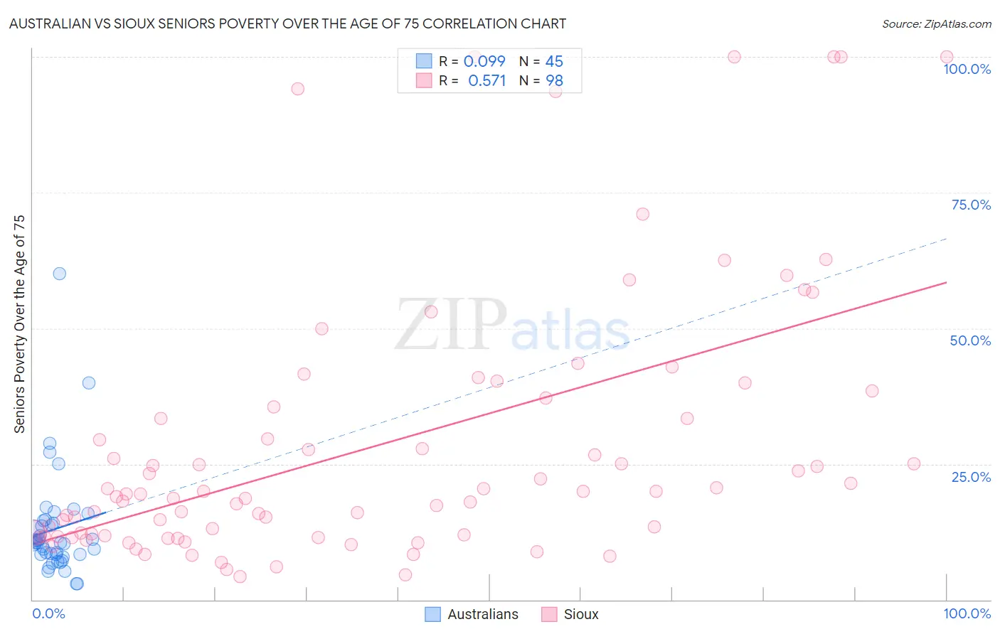 Australian vs Sioux Seniors Poverty Over the Age of 75