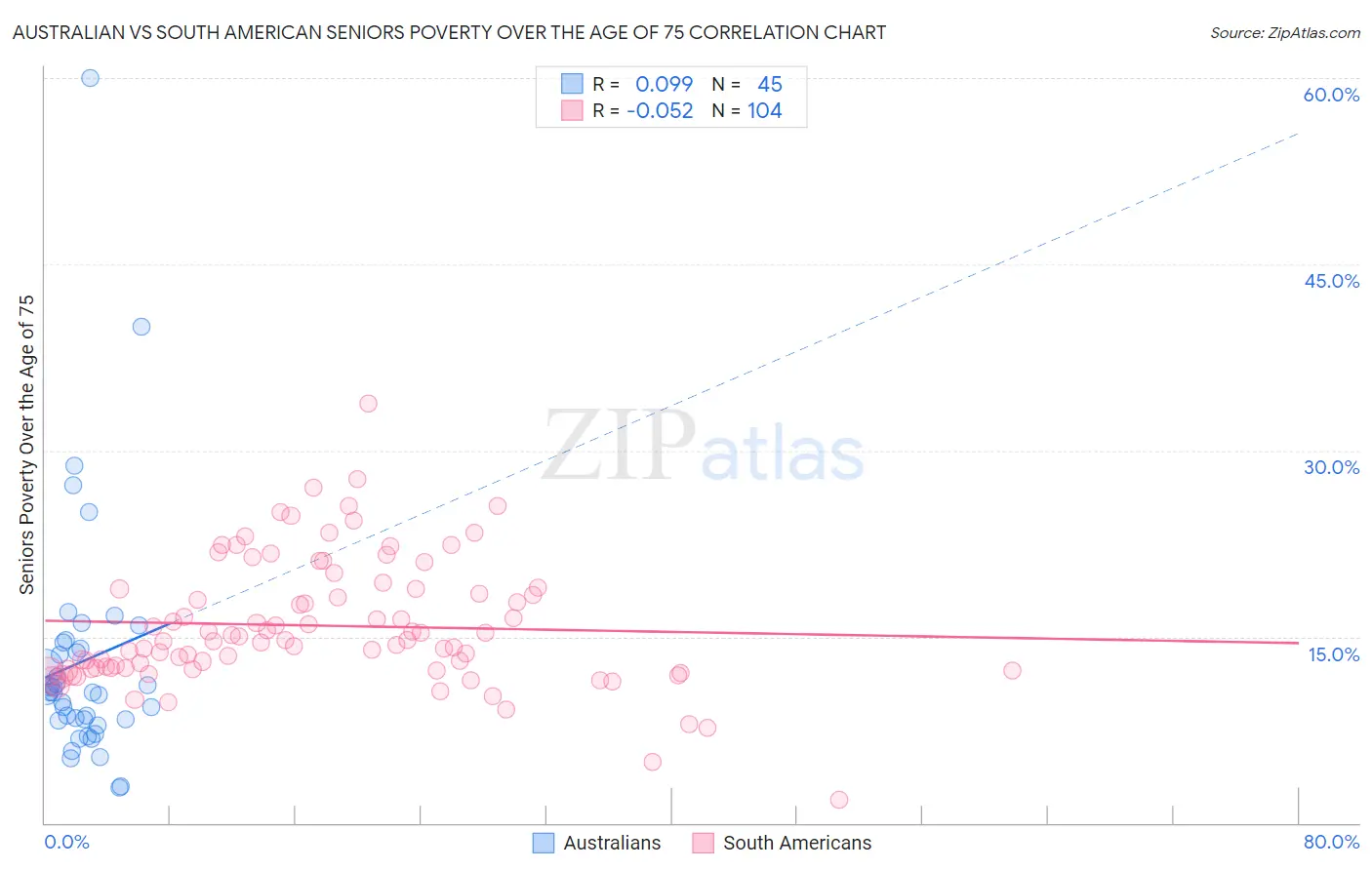 Australian vs South American Seniors Poverty Over the Age of 75