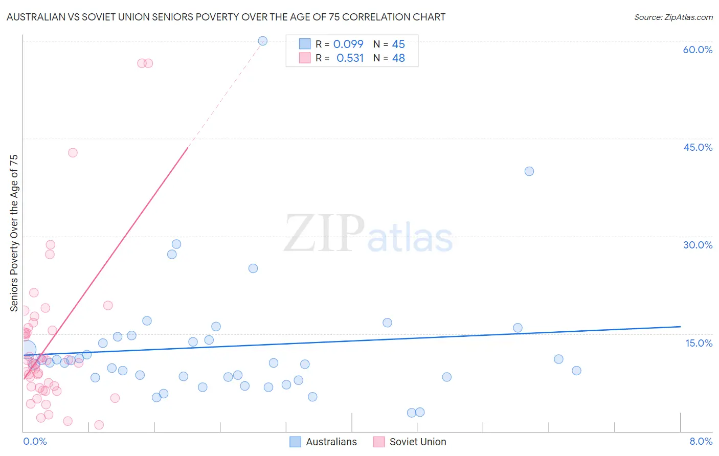 Australian vs Soviet Union Seniors Poverty Over the Age of 75