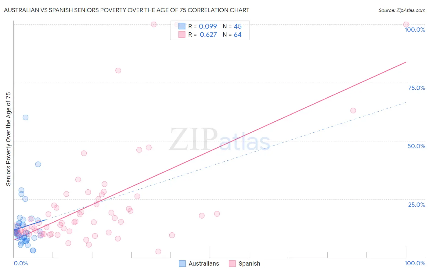 Australian vs Spanish Seniors Poverty Over the Age of 75