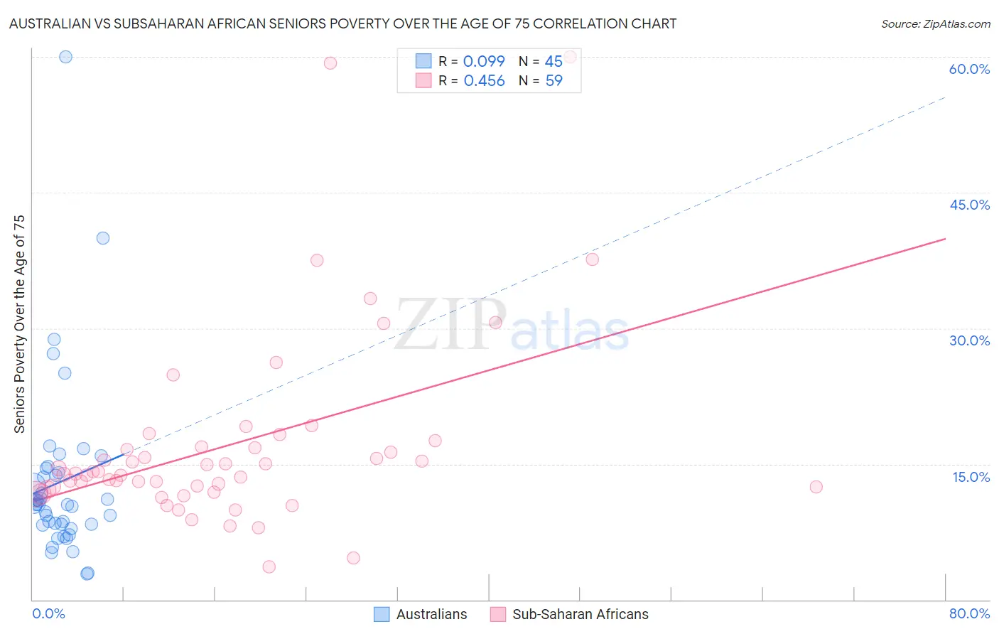 Australian vs Subsaharan African Seniors Poverty Over the Age of 75
