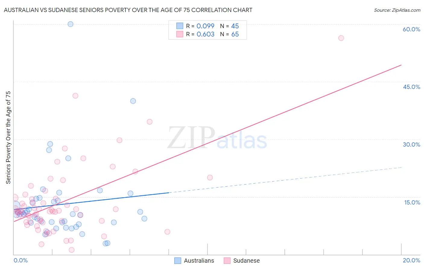 Australian vs Sudanese Seniors Poverty Over the Age of 75