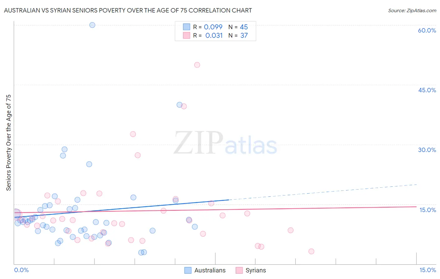 Australian vs Syrian Seniors Poverty Over the Age of 75