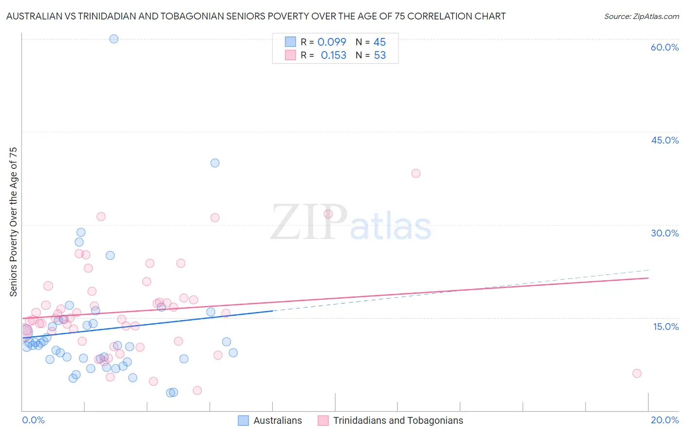 Australian vs Trinidadian and Tobagonian Seniors Poverty Over the Age of 75