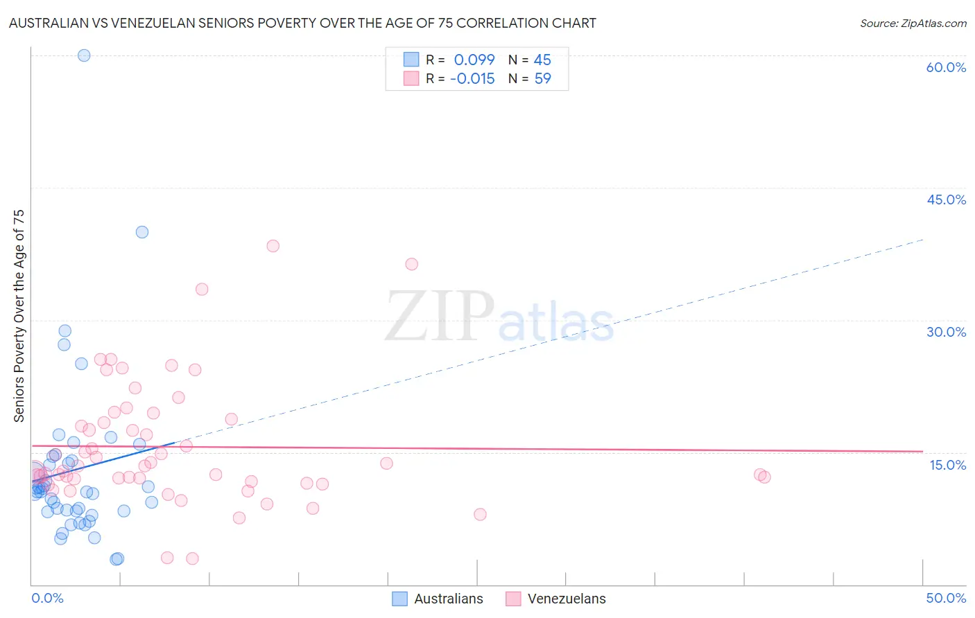 Australian vs Venezuelan Seniors Poverty Over the Age of 75