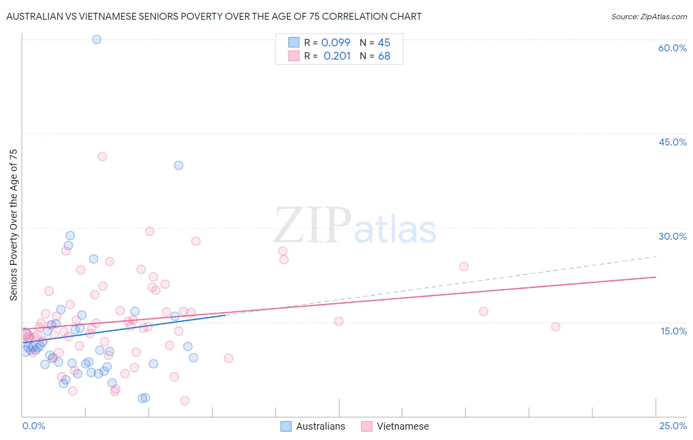 Australian vs Vietnamese Seniors Poverty Over the Age of 75