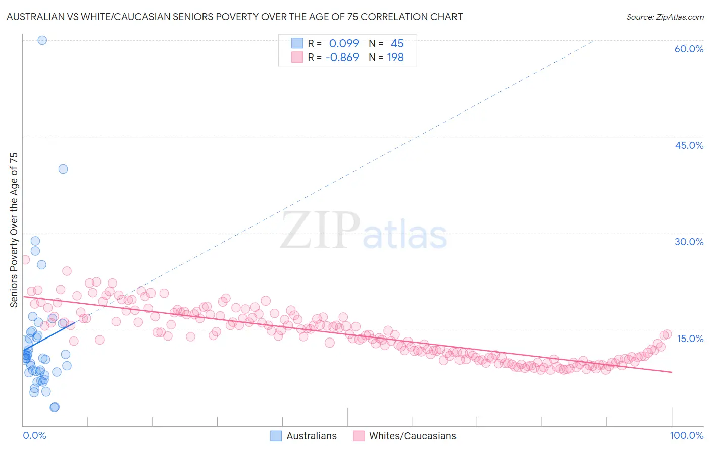 Australian vs White/Caucasian Seniors Poverty Over the Age of 75
