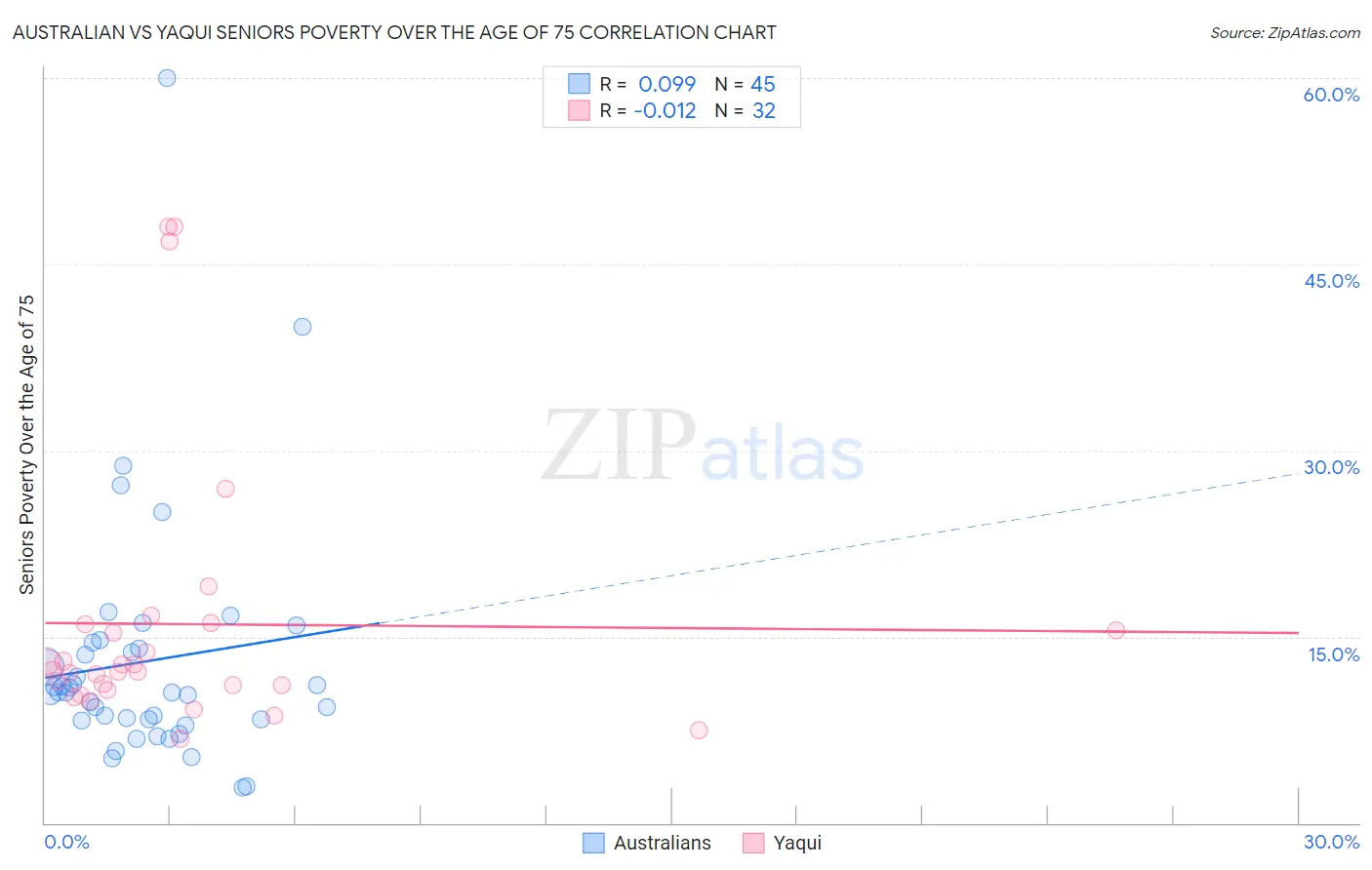 Australian vs Yaqui Seniors Poverty Over the Age of 75
