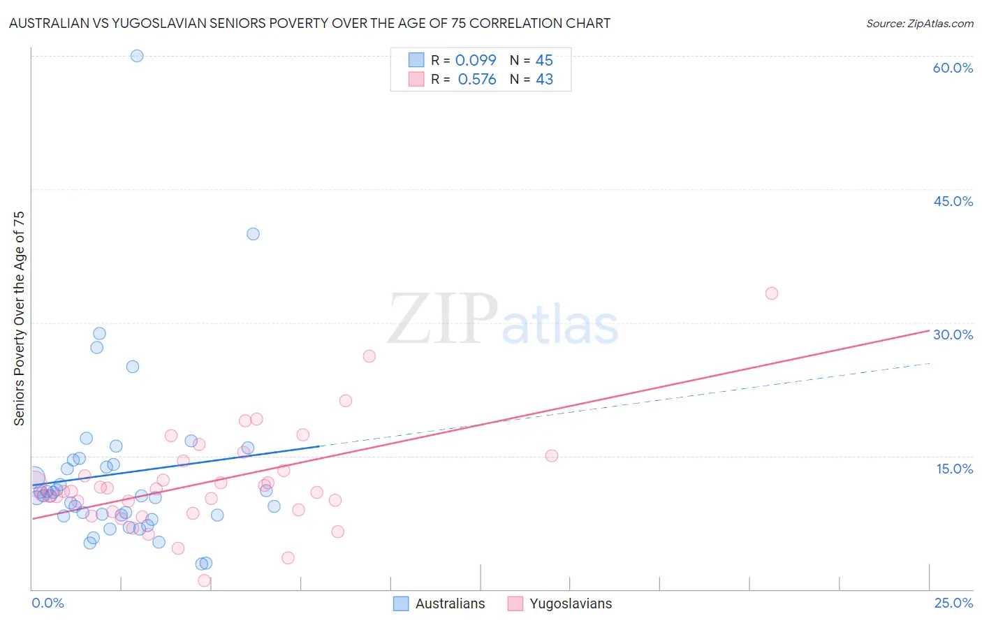 Australian vs Yugoslavian Seniors Poverty Over the Age of 75