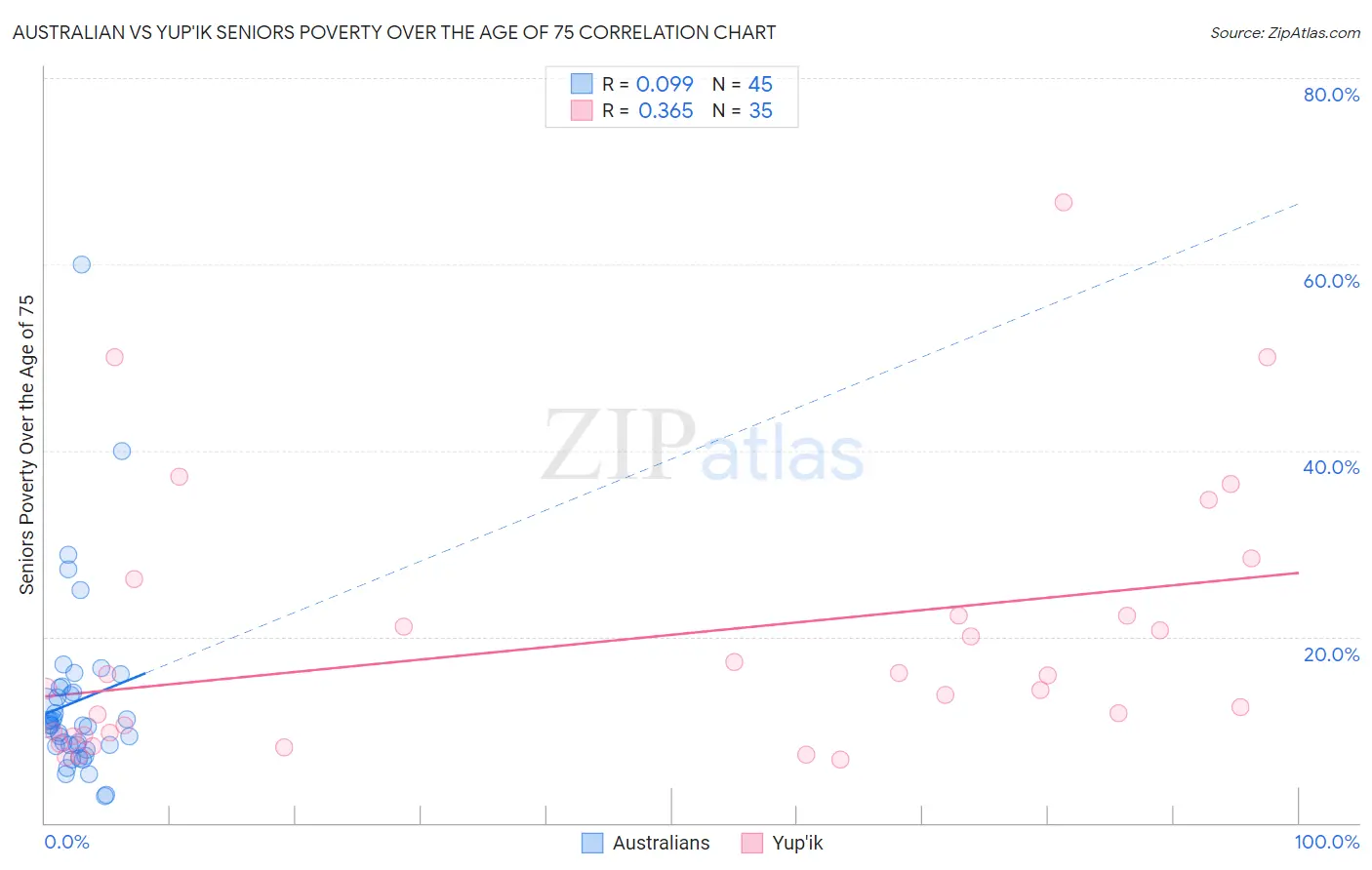 Australian vs Yup'ik Seniors Poverty Over the Age of 75
