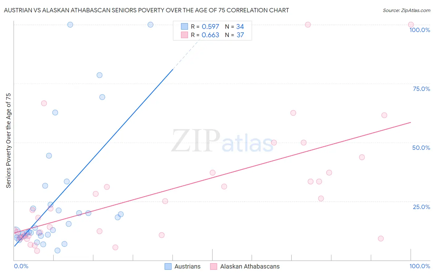 Austrian vs Alaskan Athabascan Seniors Poverty Over the Age of 75