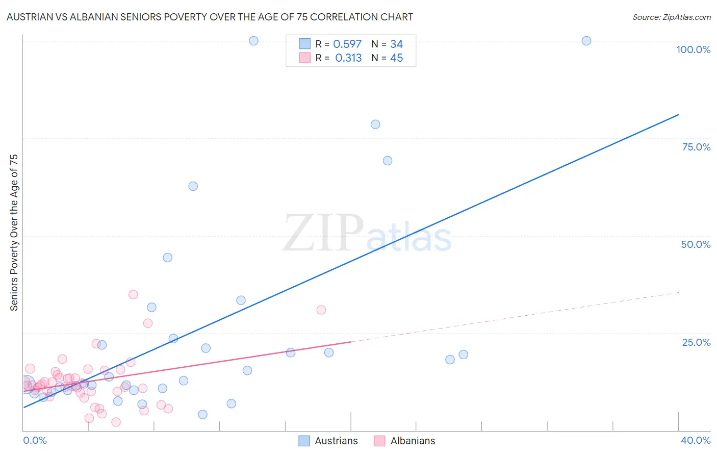 Austrian vs Albanian Seniors Poverty Over the Age of 75