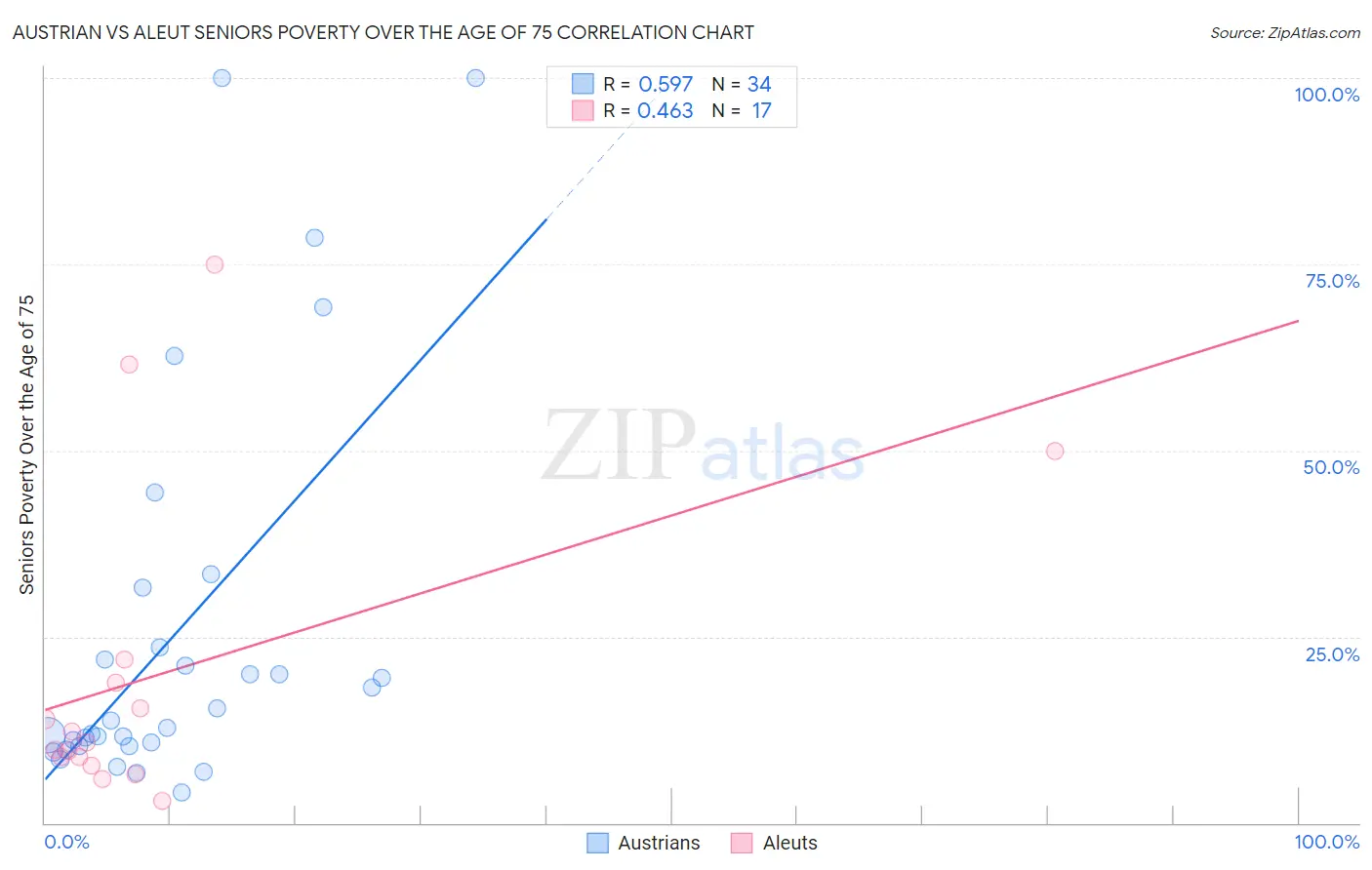 Austrian vs Aleut Seniors Poverty Over the Age of 75