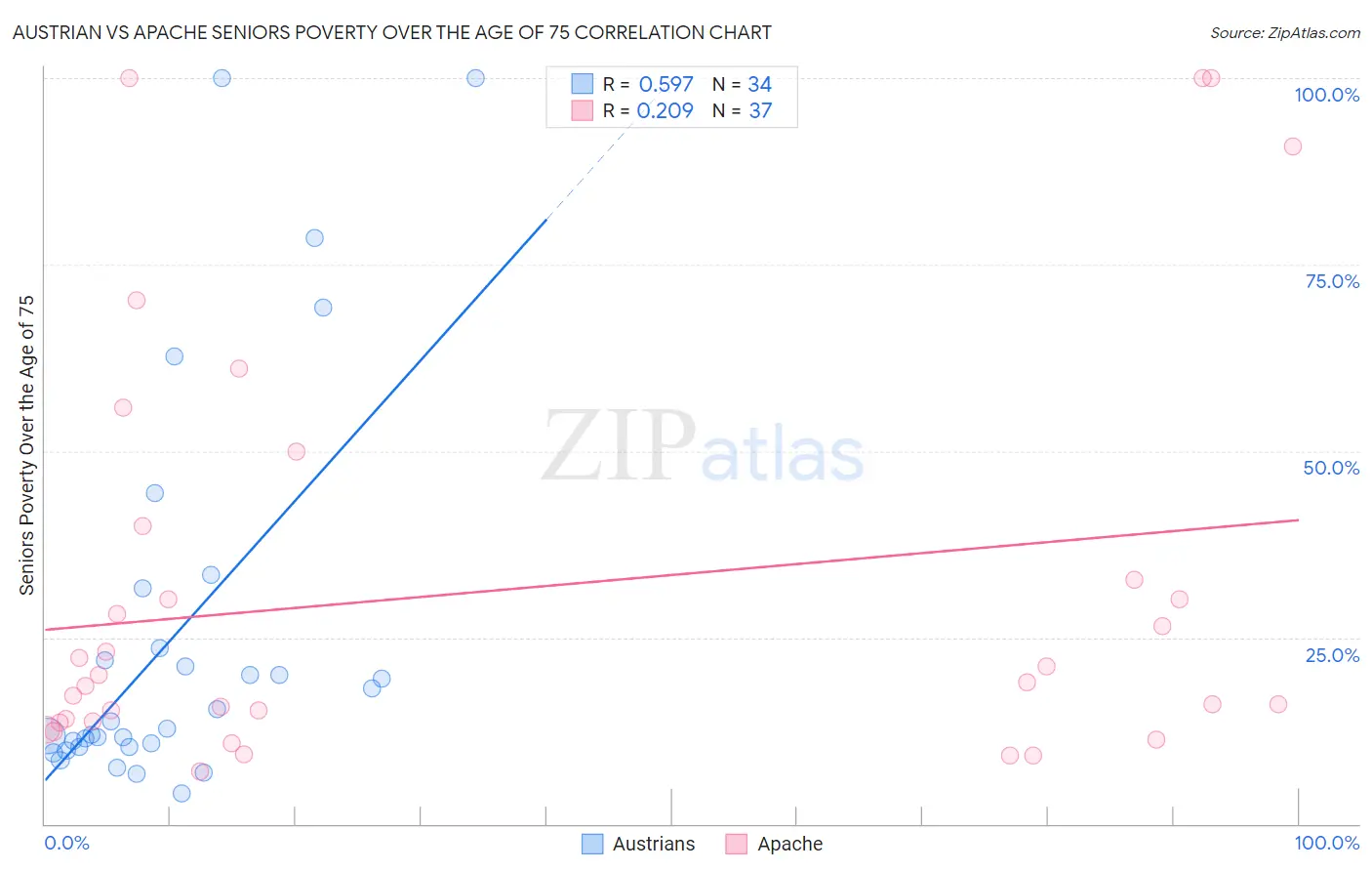 Austrian vs Apache Seniors Poverty Over the Age of 75