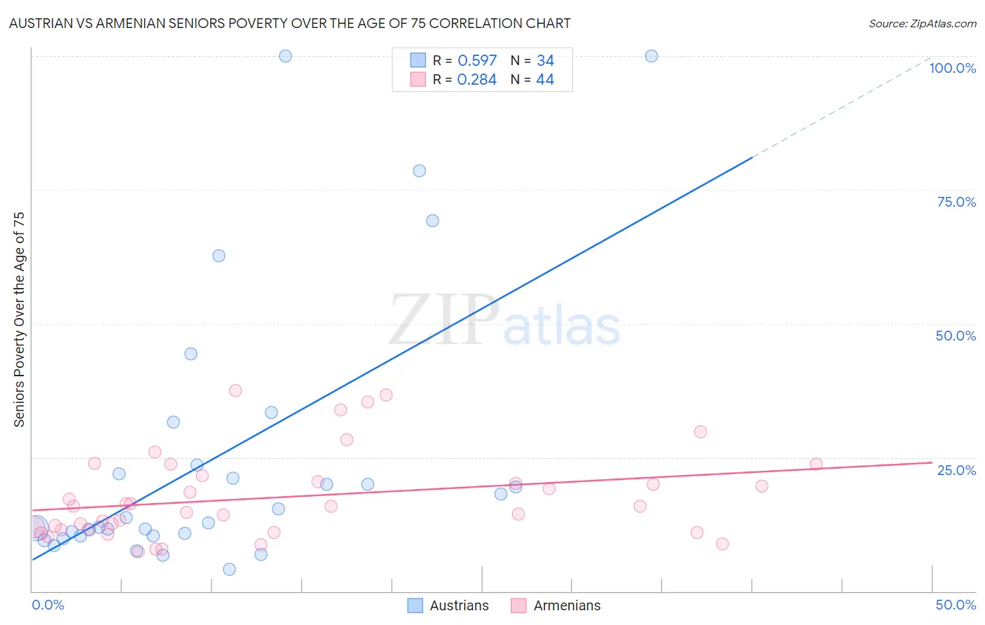 Austrian vs Armenian Seniors Poverty Over the Age of 75