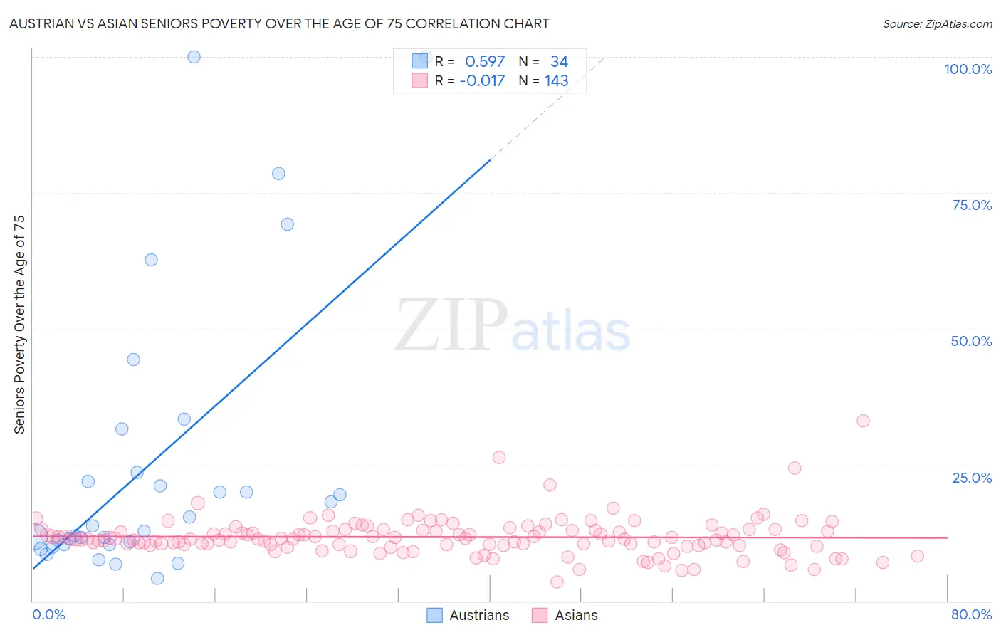 Austrian vs Asian Seniors Poverty Over the Age of 75