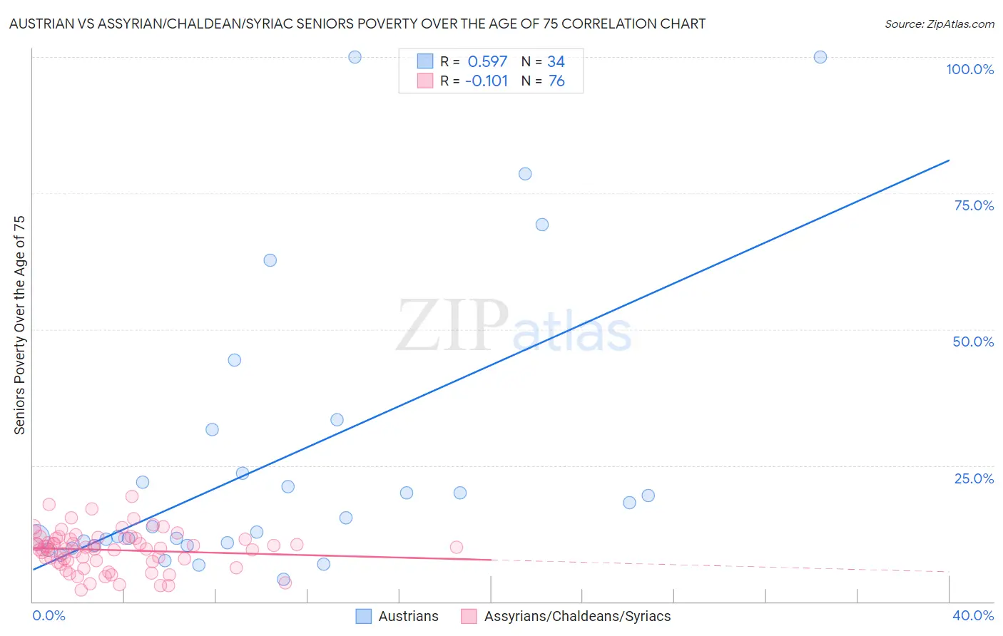 Austrian vs Assyrian/Chaldean/Syriac Seniors Poverty Over the Age of 75