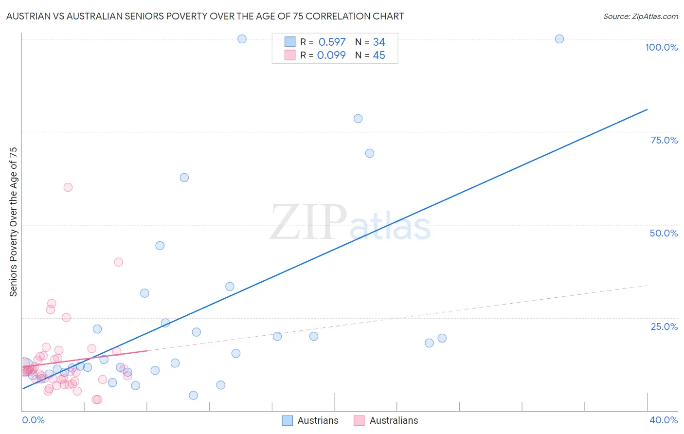Austrian vs Australian Seniors Poverty Over the Age of 75