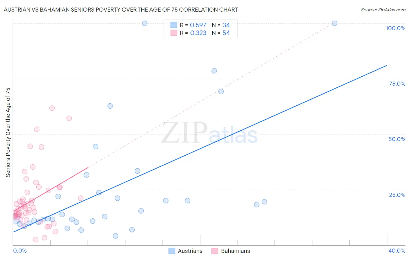 Austrian vs Bahamian Seniors Poverty Over the Age of 75