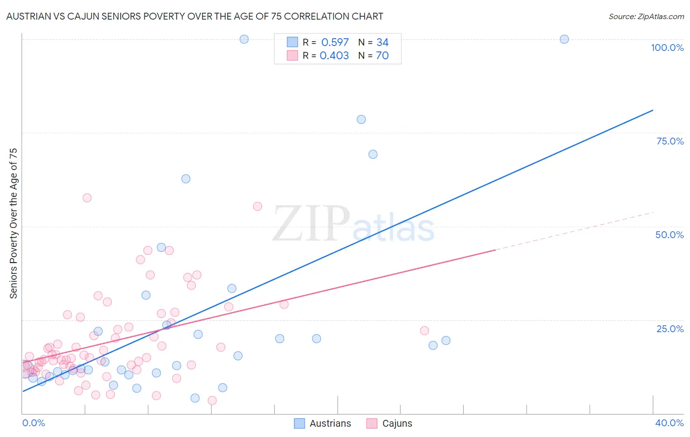 Austrian vs Cajun Seniors Poverty Over the Age of 75