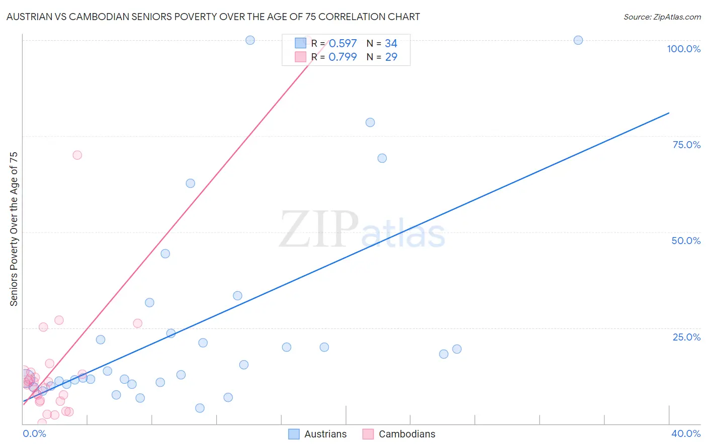 Austrian vs Cambodian Seniors Poverty Over the Age of 75