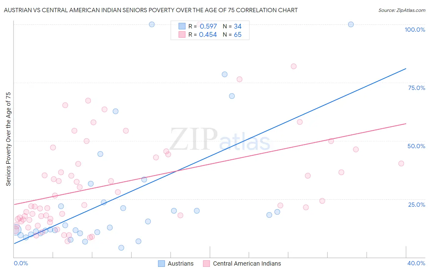 Austrian vs Central American Indian Seniors Poverty Over the Age of 75