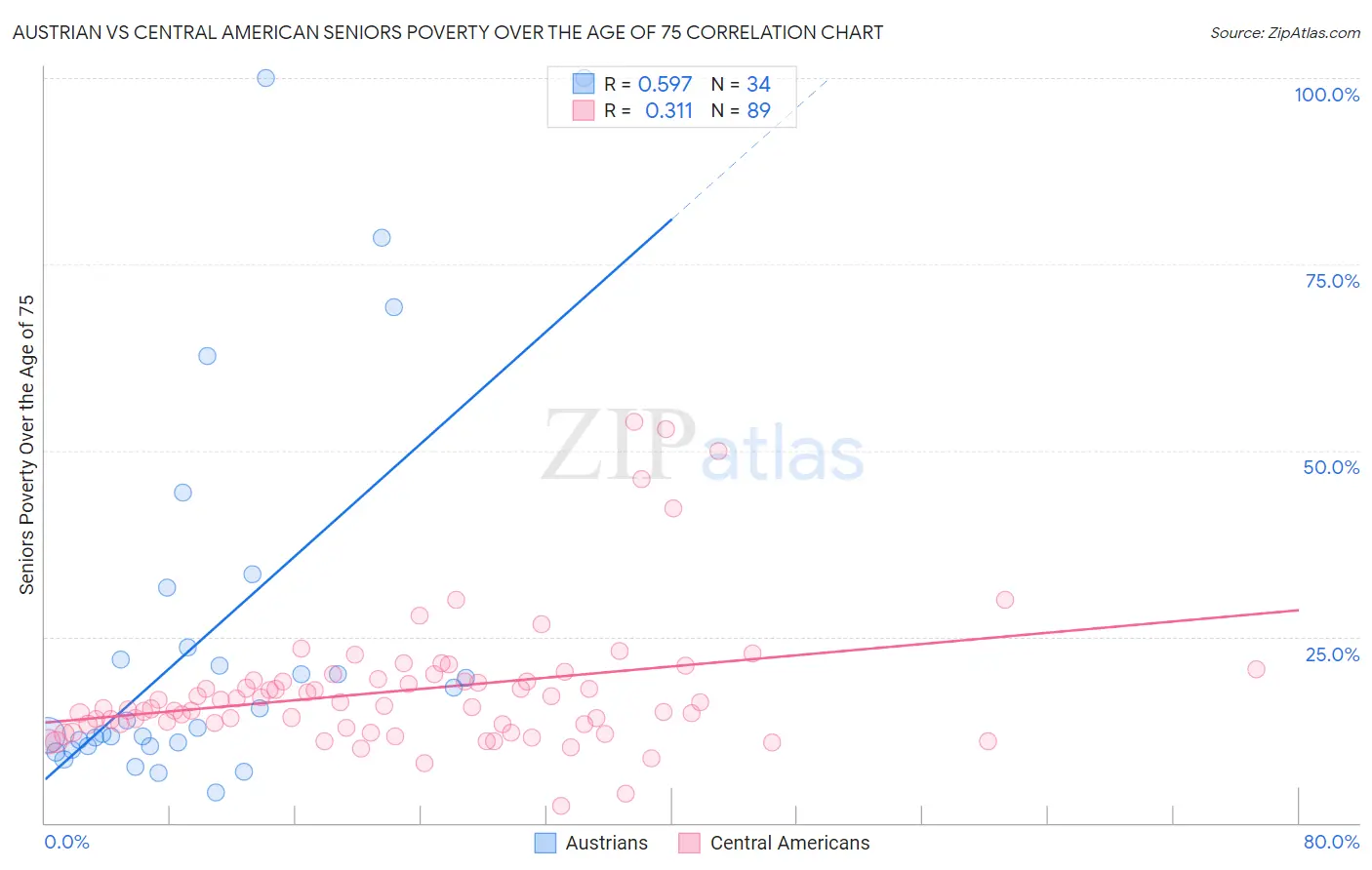 Austrian vs Central American Seniors Poverty Over the Age of 75
