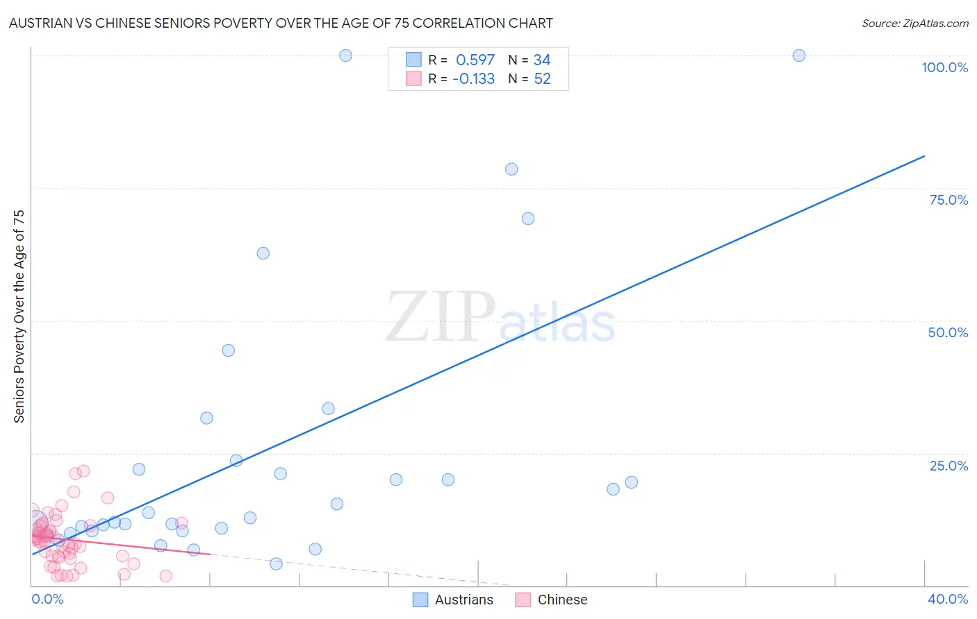 Austrian vs Chinese Seniors Poverty Over the Age of 75