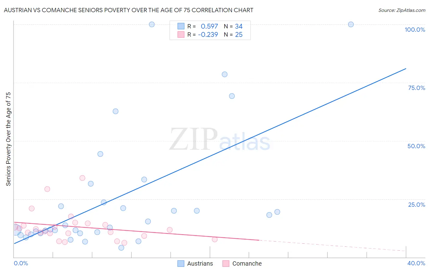 Austrian vs Comanche Seniors Poverty Over the Age of 75