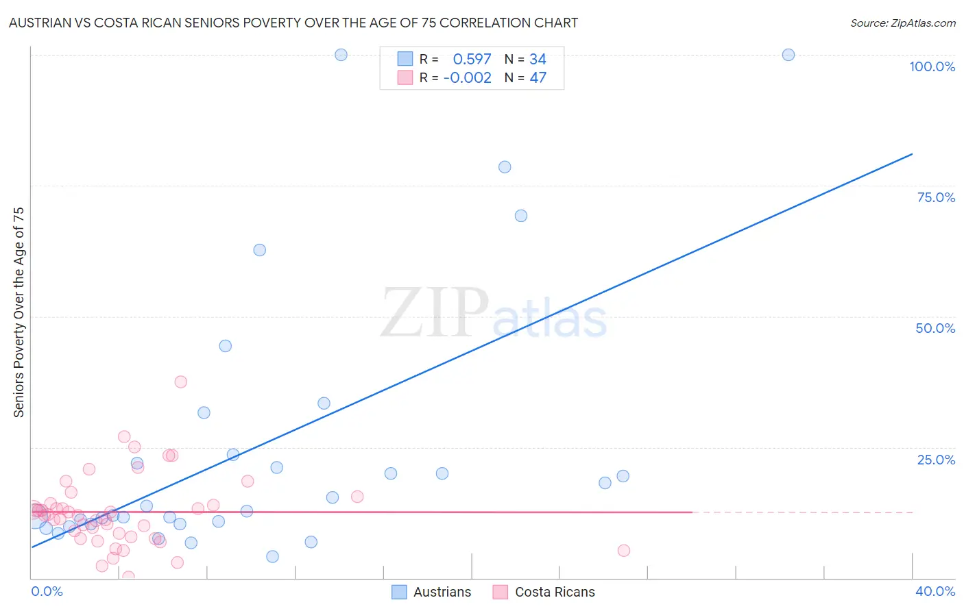 Austrian vs Costa Rican Seniors Poverty Over the Age of 75