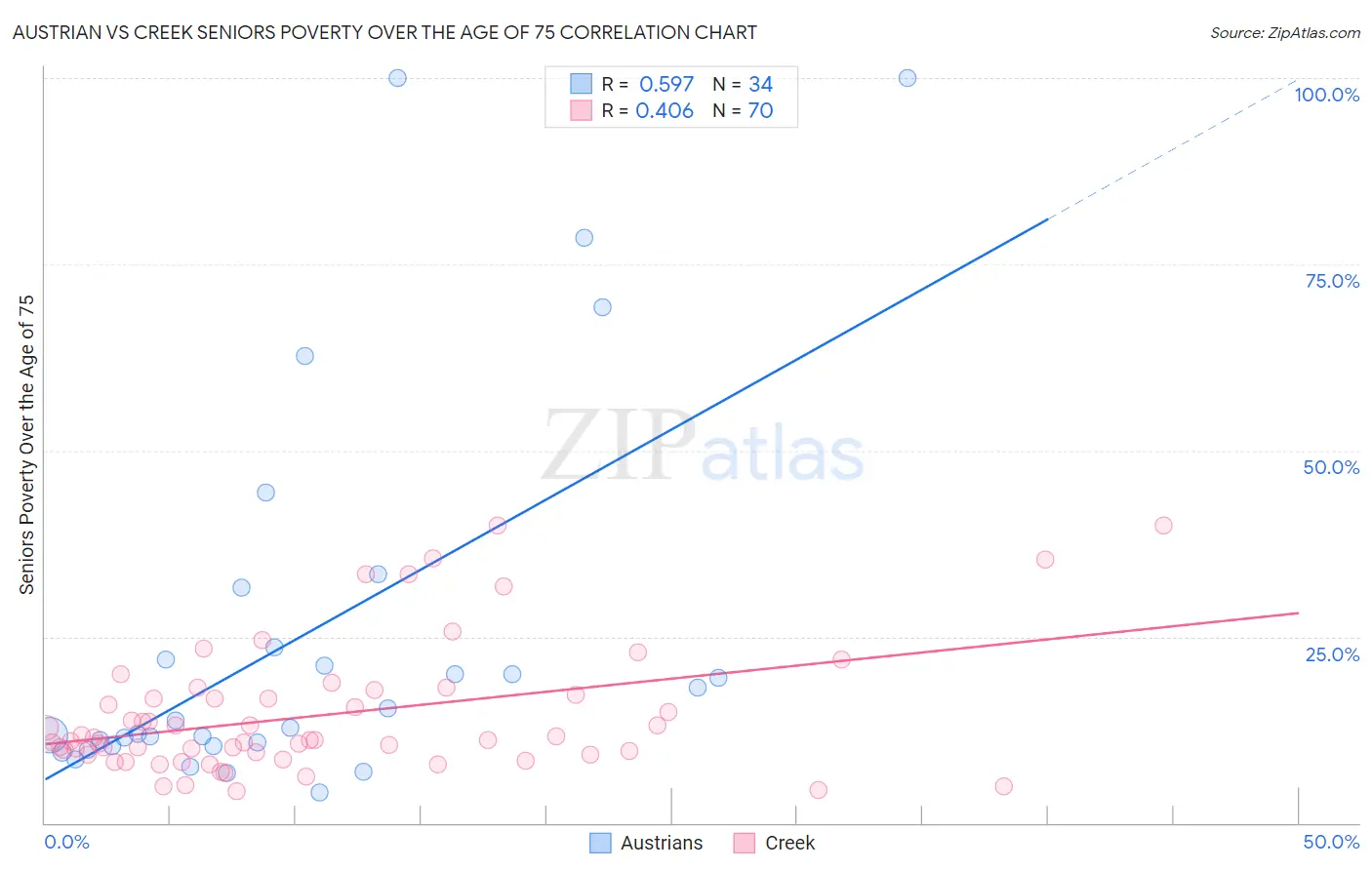 Austrian vs Creek Seniors Poverty Over the Age of 75