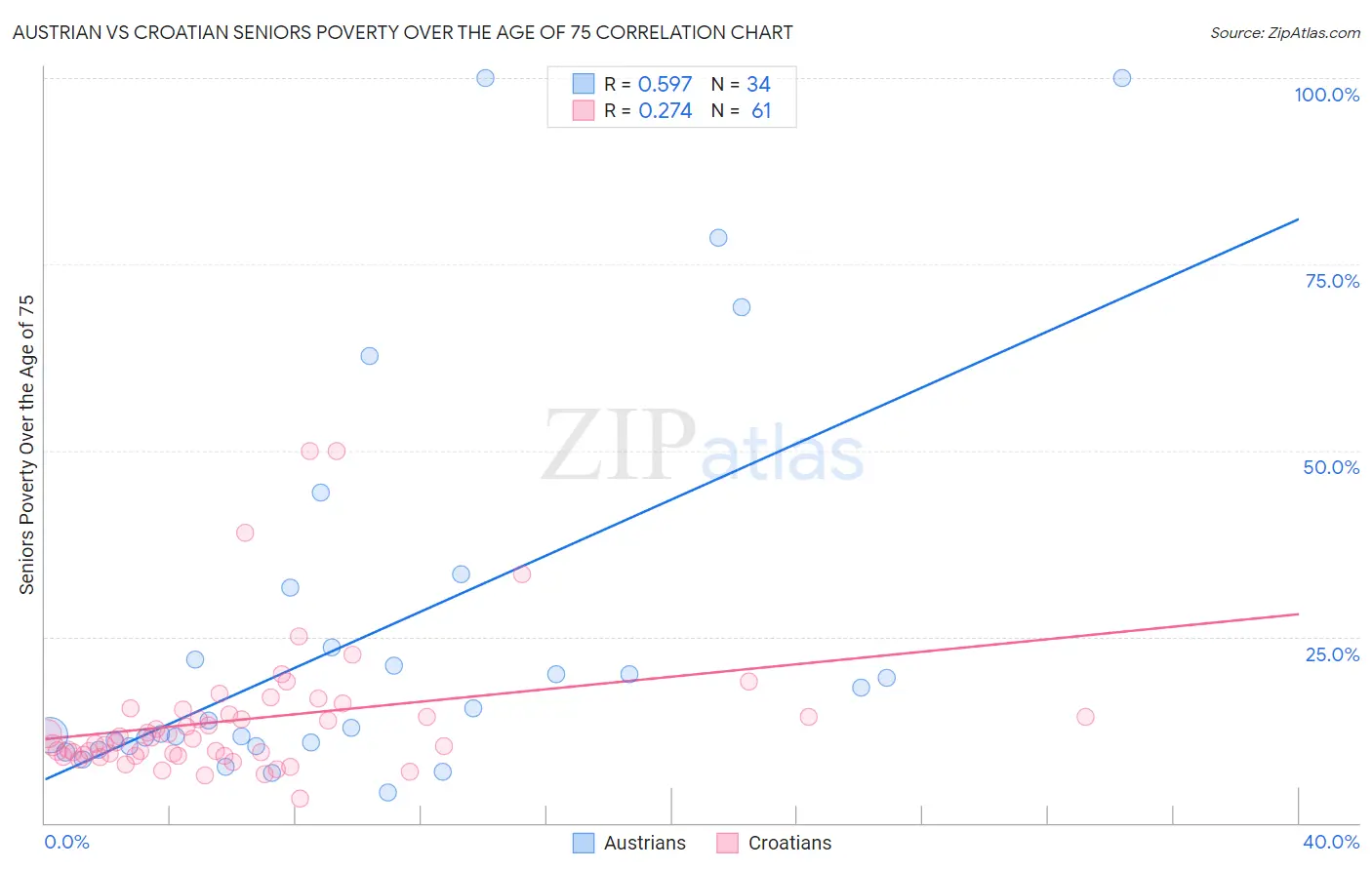 Austrian vs Croatian Seniors Poverty Over the Age of 75