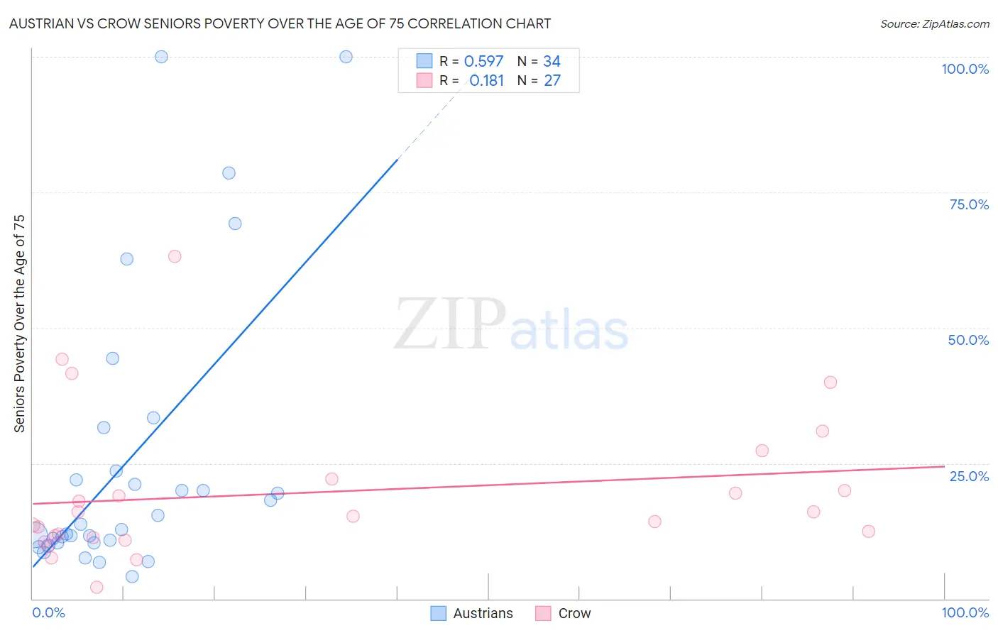 Austrian vs Crow Seniors Poverty Over the Age of 75