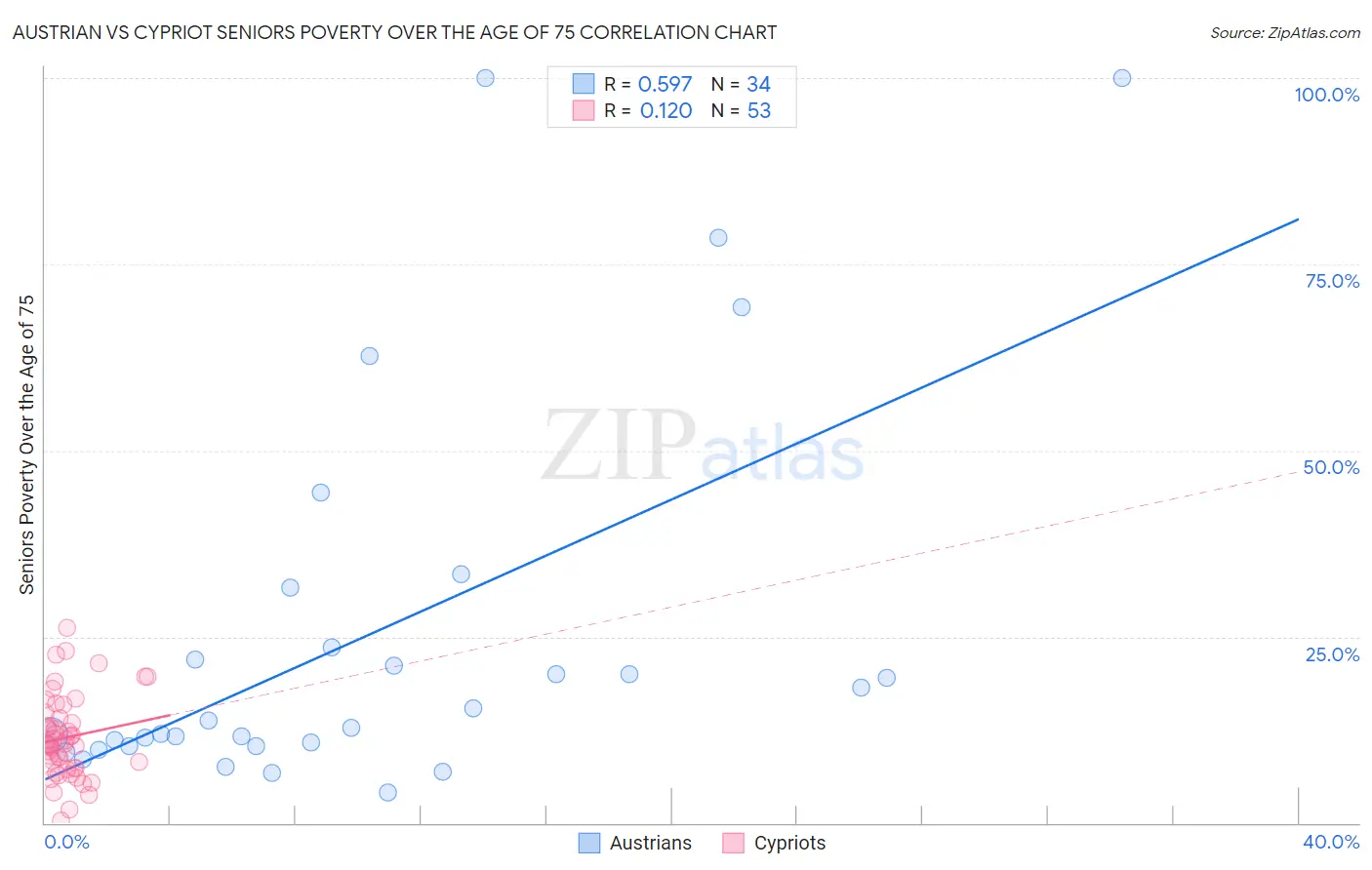 Austrian vs Cypriot Seniors Poverty Over the Age of 75