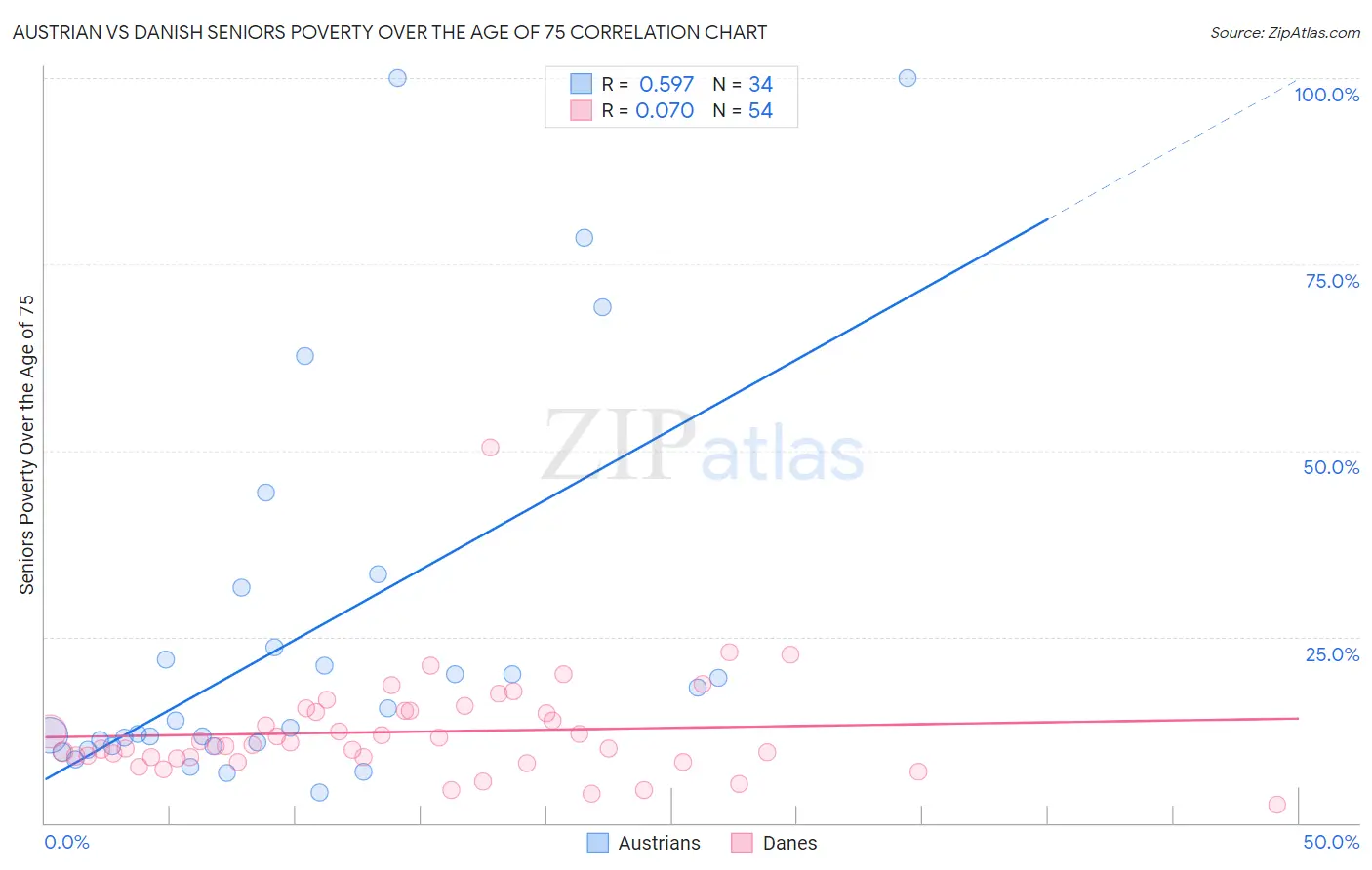 Austrian vs Danish Seniors Poverty Over the Age of 75