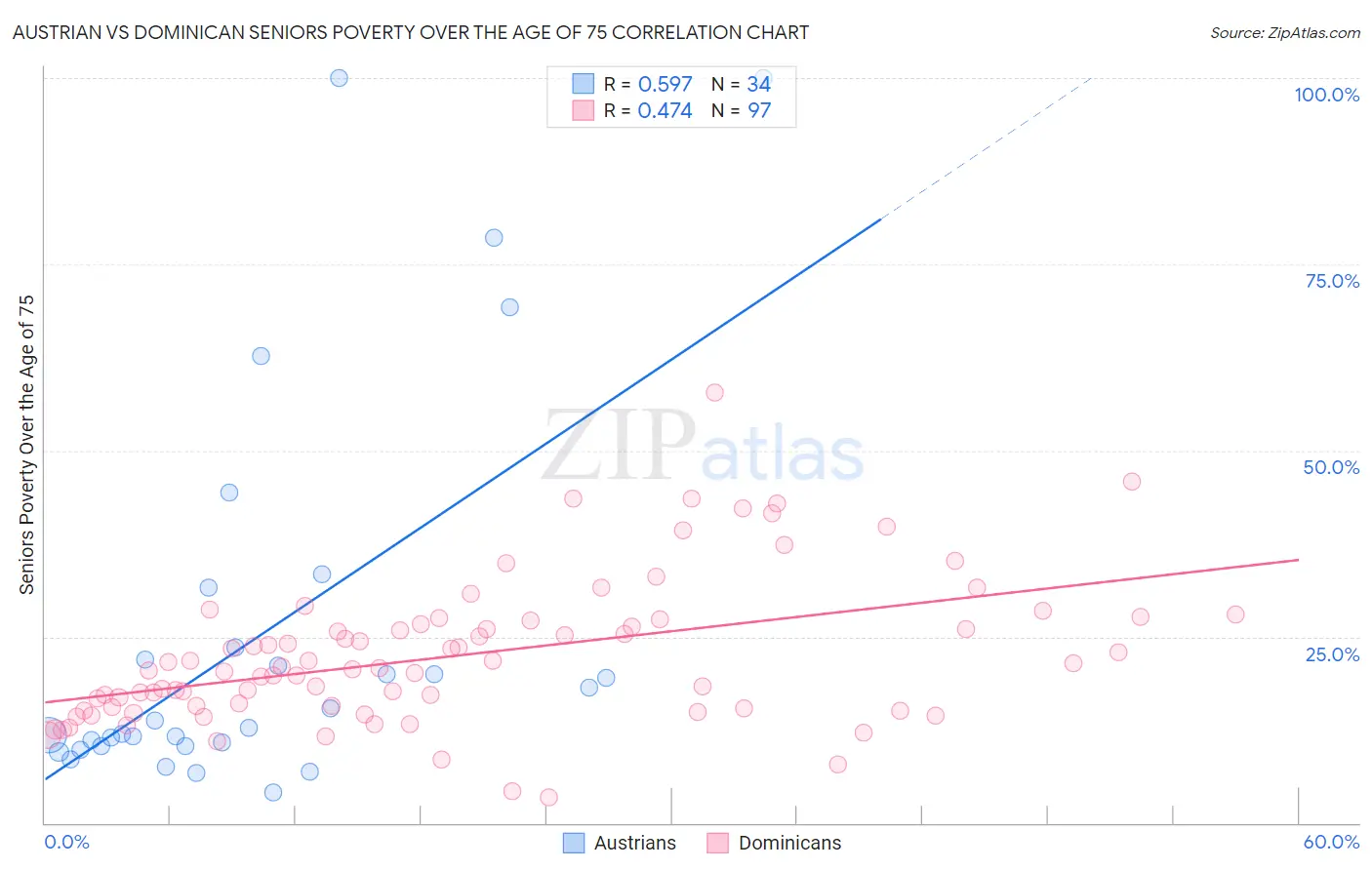 Austrian vs Dominican Seniors Poverty Over the Age of 75