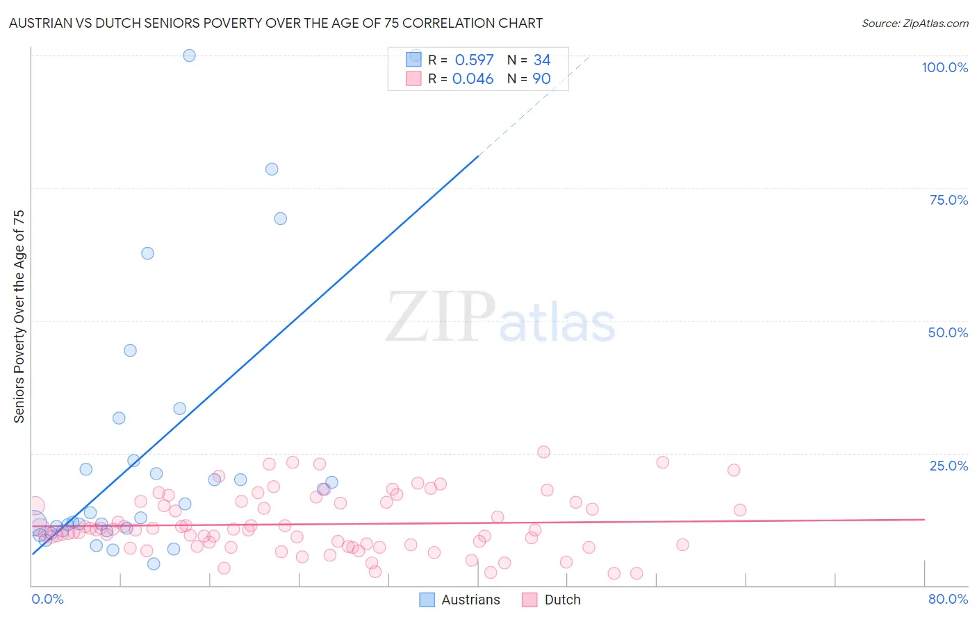 Austrian vs Dutch Seniors Poverty Over the Age of 75