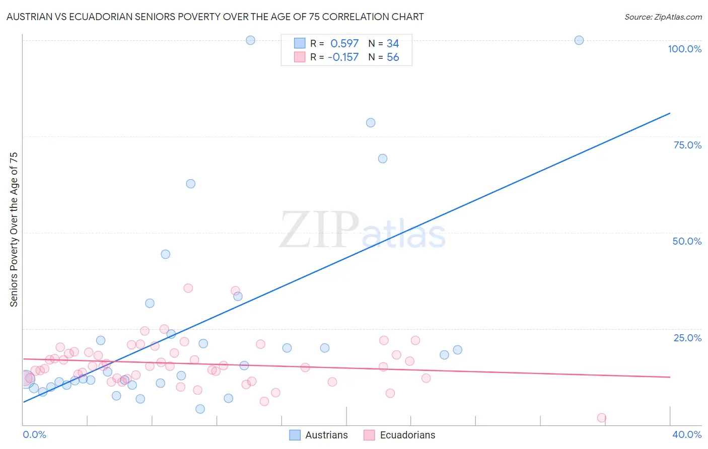 Austrian vs Ecuadorian Seniors Poverty Over the Age of 75