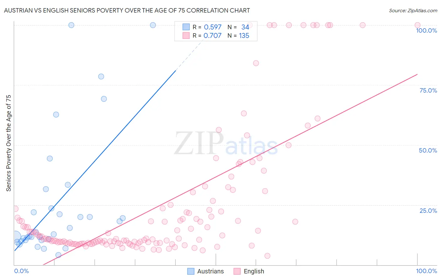 Austrian vs English Seniors Poverty Over the Age of 75