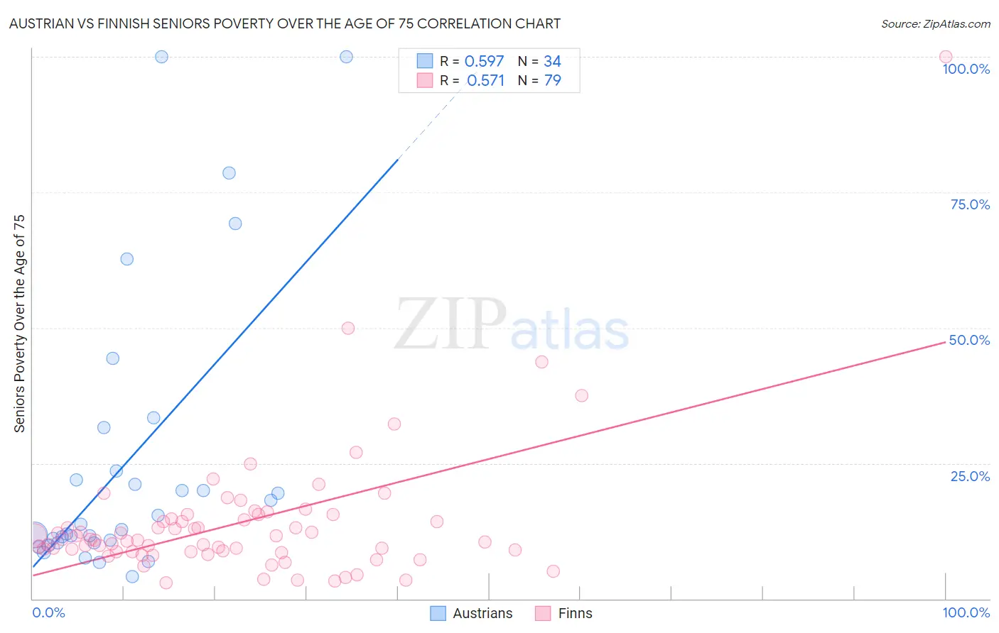 Austrian vs Finnish Seniors Poverty Over the Age of 75