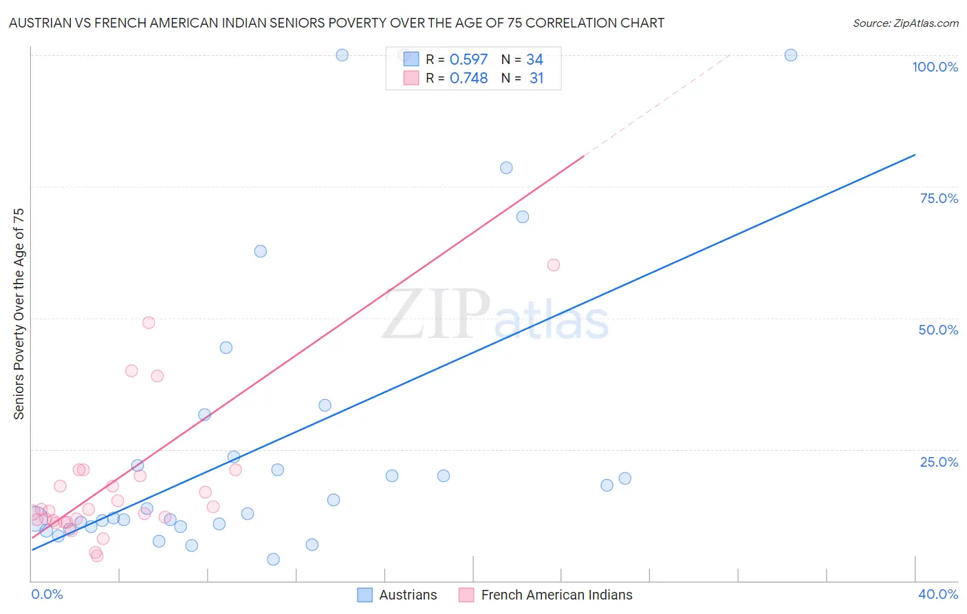 Austrian vs French American Indian Seniors Poverty Over the Age of 75