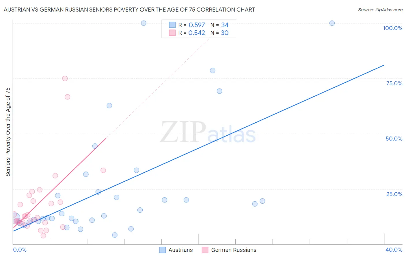 Austrian vs German Russian Seniors Poverty Over the Age of 75