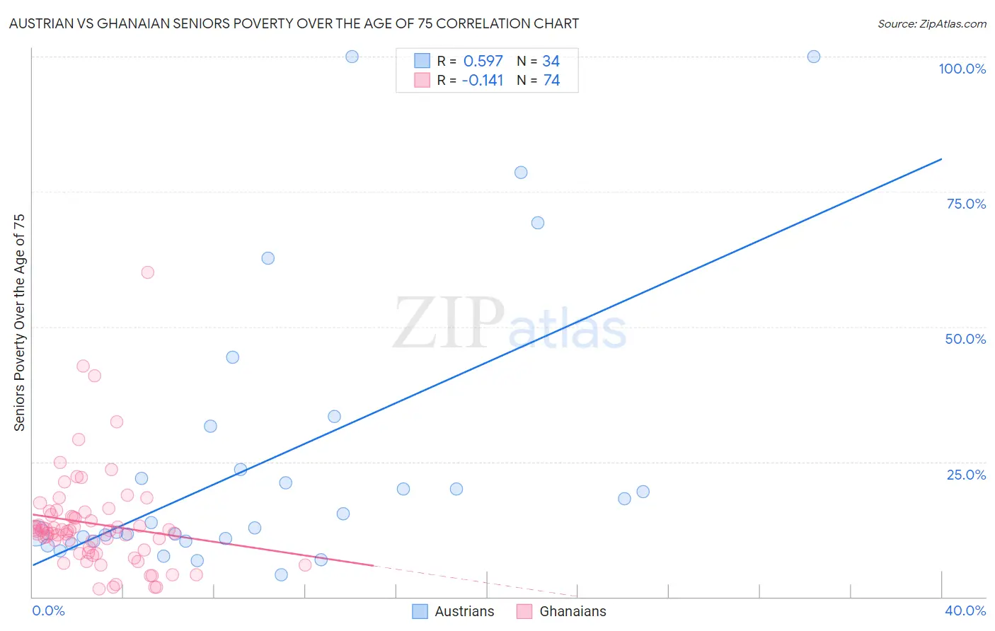 Austrian vs Ghanaian Seniors Poverty Over the Age of 75
