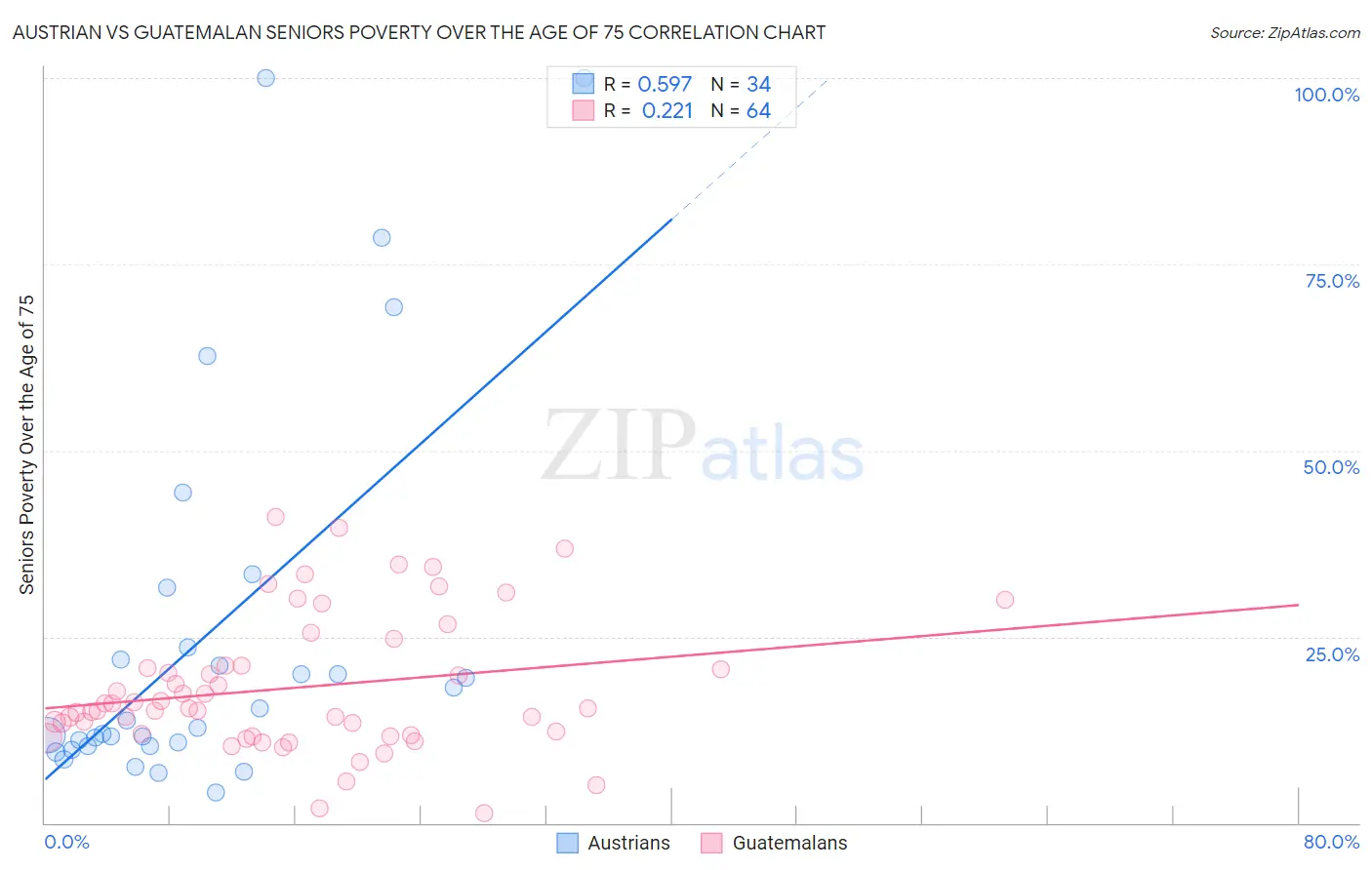 Austrian vs Guatemalan Seniors Poverty Over the Age of 75