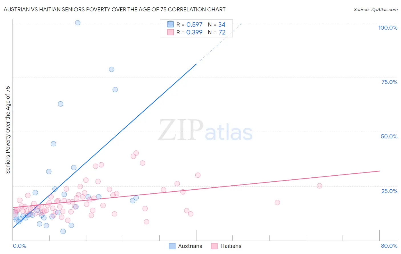 Austrian vs Haitian Seniors Poverty Over the Age of 75