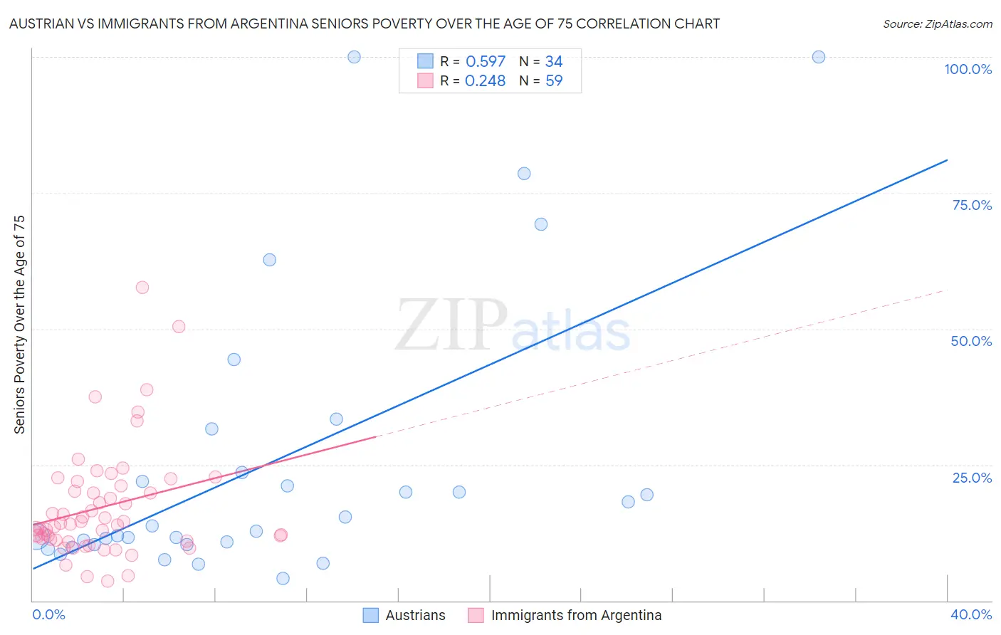Austrian vs Immigrants from Argentina Seniors Poverty Over the Age of 75