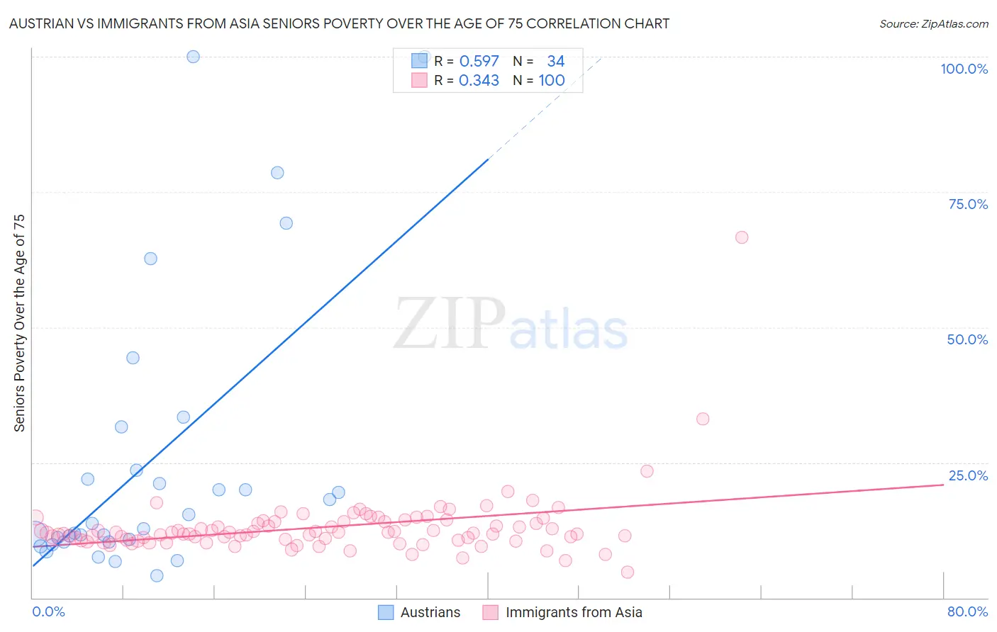 Austrian vs Immigrants from Asia Seniors Poverty Over the Age of 75
