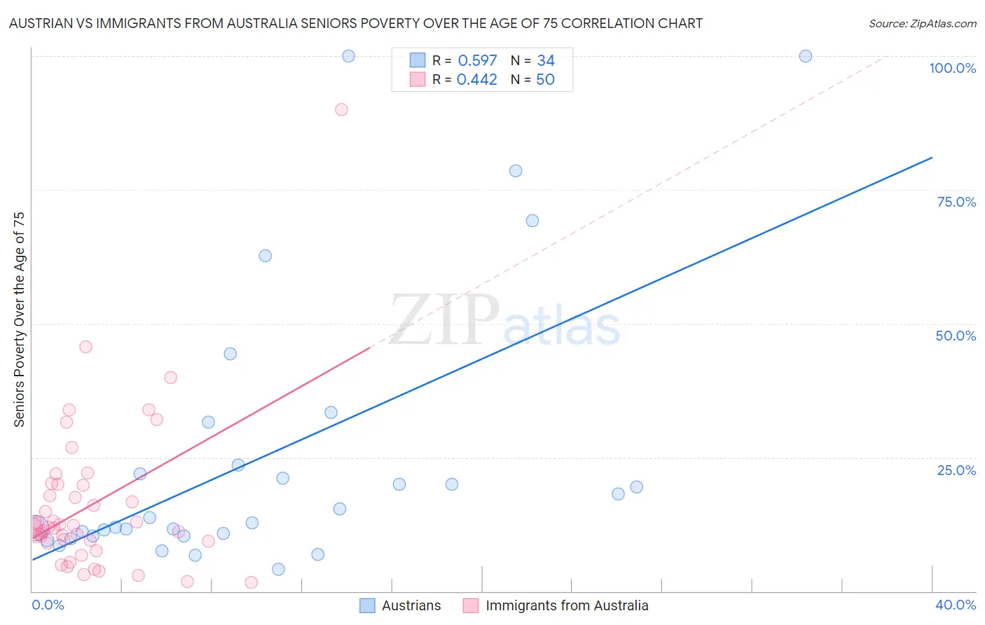 Austrian vs Immigrants from Australia Seniors Poverty Over the Age of 75